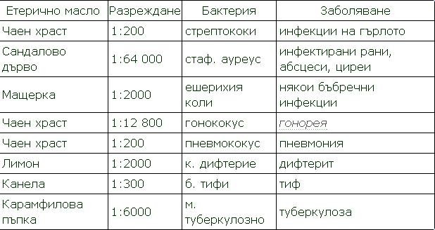 Защитна функция на етеричните масла